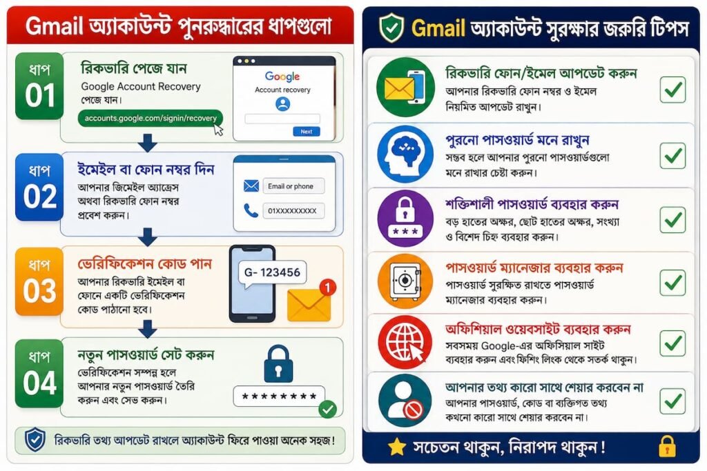 Gmail অ্যাকাউন্ট পুনরুদ্ধারের ধাপগুলো প্রদর্শনকারী ফ্লোচার্ট