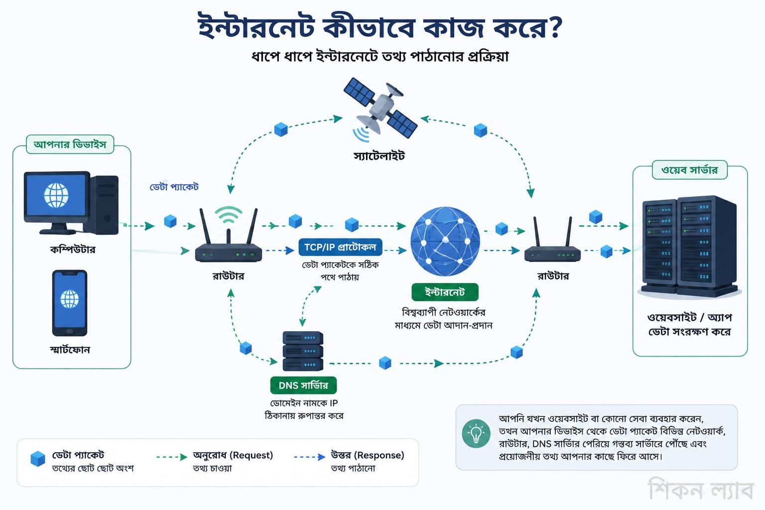 কম্পিউটার থেকে রাউটার ও স্যাটেলাইট হয়ে সার্ভারে তথ্যের গতি নির্দেশকারী ইনফোগ্রাফিক