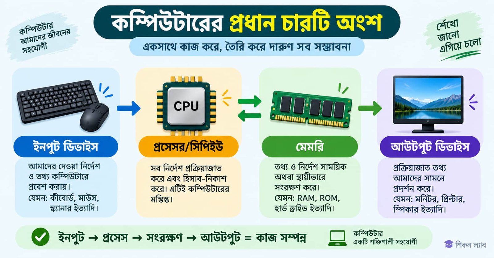 ইনফোগ্রাফিক: দৈনন্দিন জীবন ও চিকিৎসাক্ষেত্রে তথ্য ও যোগাযোগ প্রযুক্তির ব্যবহার দেখানো। অন্তর্ভুক্ত আইকন ও চার্ট সহ বাংলায় তথ্য।