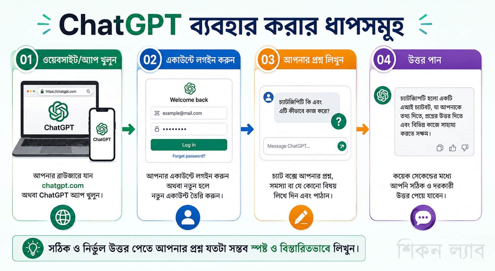 ইনফোগ্রাফিকে চ্যাটজিপিটি ব্যবহারের ধাপ দেখানো হয়েছে।