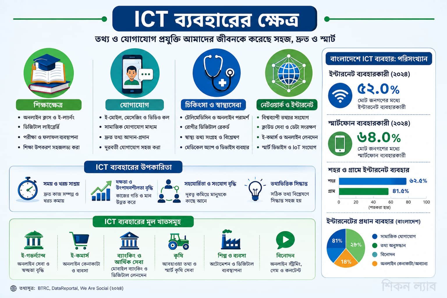 তথ্যচিত্র: ICT ব্যবহারের প্রধান ক্ষেত্র ও বাংলাদেশে ইন্টারনেট ও স্মার্টফোন ব্যবহারের পরিসংখ্যান সহ একটি ইনফোগ্রাফিক।