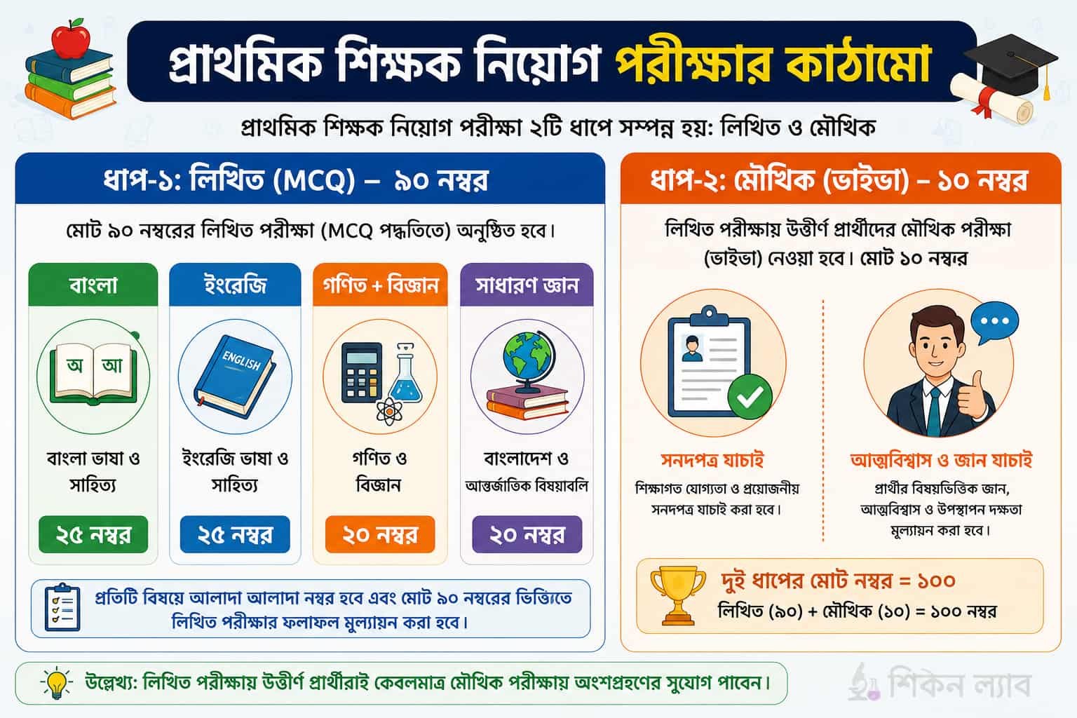 প্রাথমিক শিক্ষক নিয়োগ পরীক্ষার প্যাটার্ন ও নম্বরবণ্টন (ইনফোগ্রাফিক)