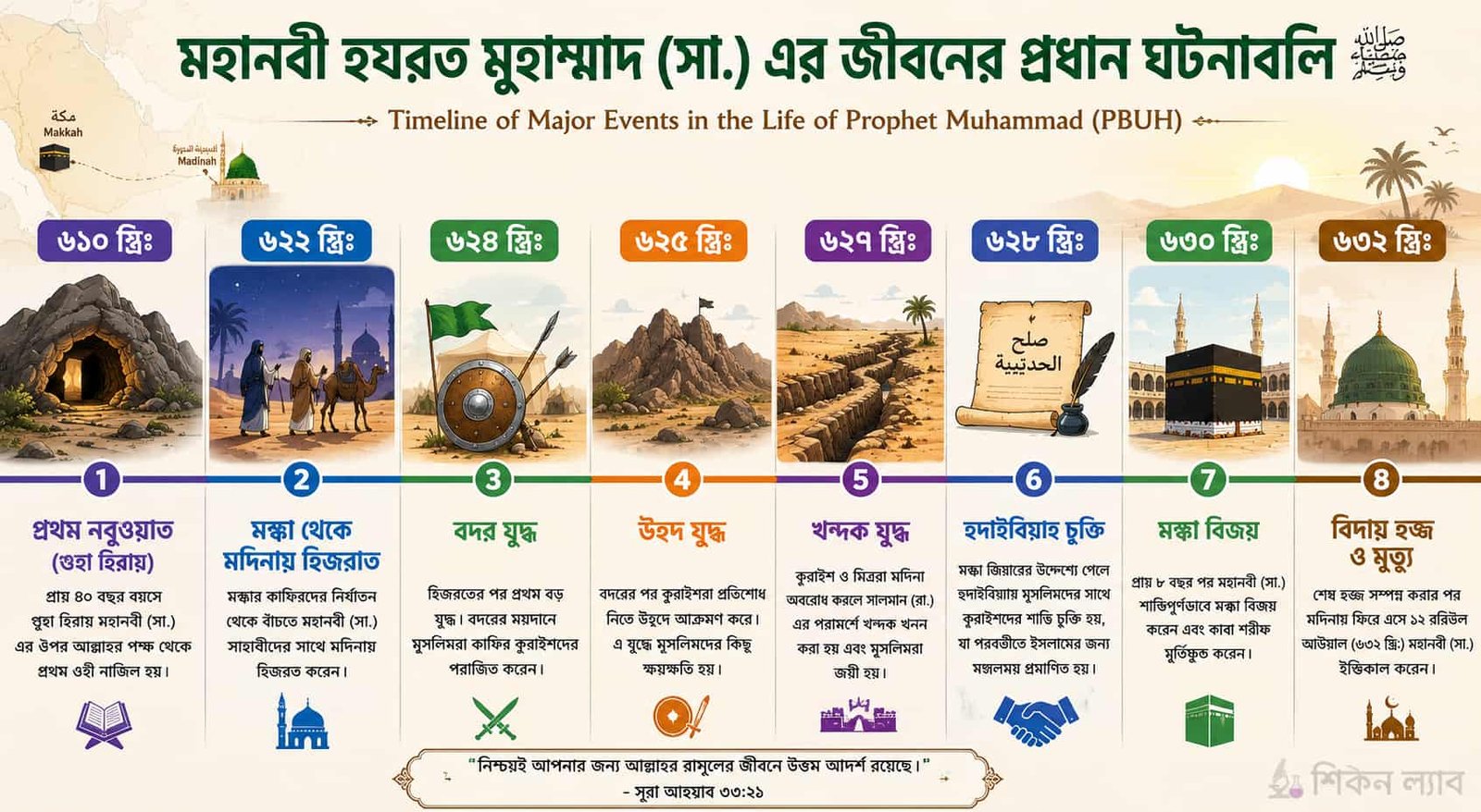 মহানবী হযরত মুহাম্মাদ (সাঃ) এর জীবনবৃত্তান্তের প্রধান ঘটনাবলি বিশদায়িত টাইমলাইন ইনফোগ্রাফিক
