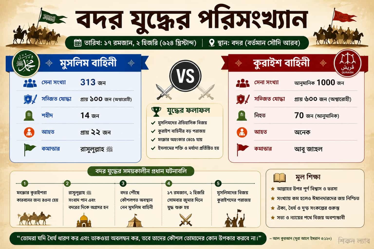 বদর যুদ্ধে মোতাবেক প্রতিপক্ষের সৈন্যসংখ্যা ও হতাহতের তুলনামূলক তথ্যচিত্র।